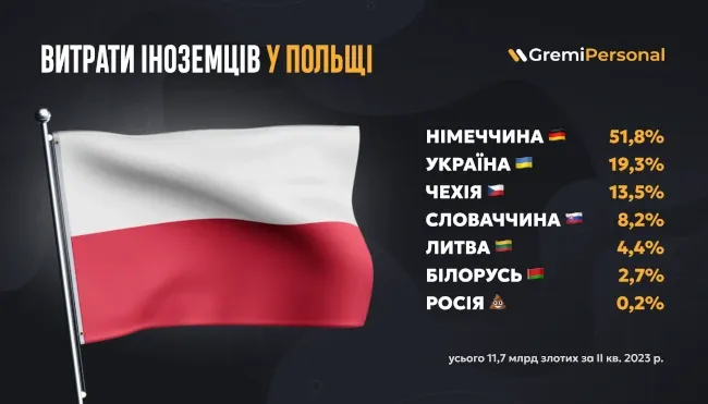 bilshe-tilki-z-nimechchini-ukrainci-u-polshhi-drugi-za-obsjagom-vitrat-sered-inozemciv