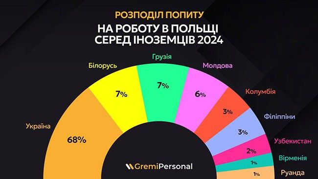 hto-konkuruie-z-ukraincjami-za-robotu-v-polshhi