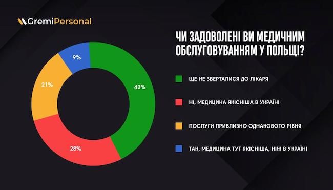 42-ukrainciv-shhe-ne-koristuvalis-medichnimi-poslugami-u-polshhi-opituvannya