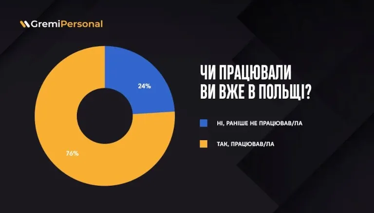 sezonni-roboti-stajut-mensh-populjarnimi-novi-trendi-pracevlashtuvannja-ukrainciv-u-polshhi