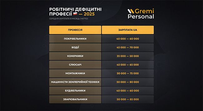 nazvano-najbilsh-deficitni-profesii-u-polshhi-v-2025-roci