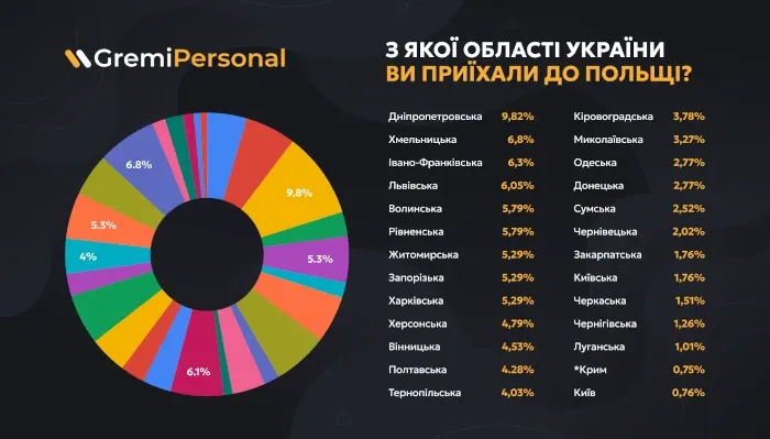 z-jakih-oblastej-ukraini-najbilshe-znahodjatsja-u-polshhi