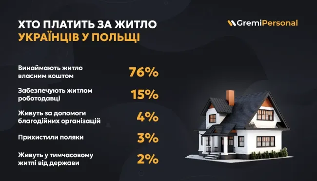 ukrainciv-shho-vinajmajut-zhitlo-u-polshhi