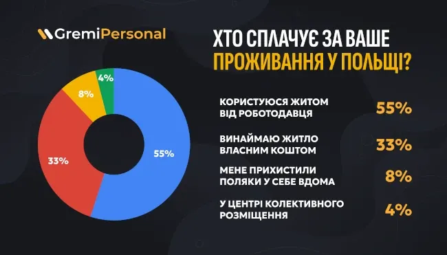 jak-zminilisja-tipi-prozhivannja-ukrainciv-u-polshhi-za-dva-roki