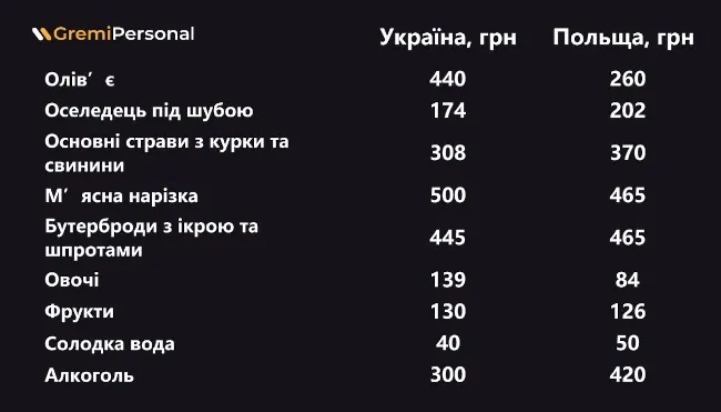 skilki-ukrainci-zaplatyat-za-novorichnij-stil-u-polshhi-porivnyali-cini-na-svyatkove-menju-u-dvoh-krainah