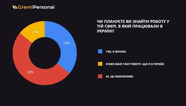 90-ukrainciv-u-polshhi-kazhut-shho-zadovoleni-svoieju-robotoju-opituvannja