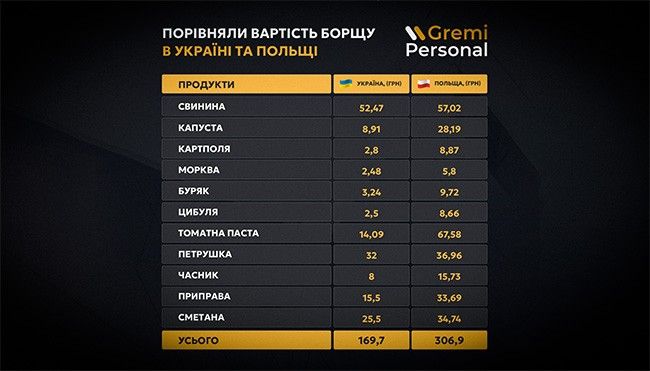 de-dorozhche-porivnjali-vartist-borshhu-v-ukraini-ta-polshhi