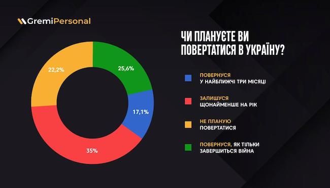 chi-povernutsya-bizhenci-v-ukrainu-cogo-roku-opituvannya-ukrainciv-u-polshhi