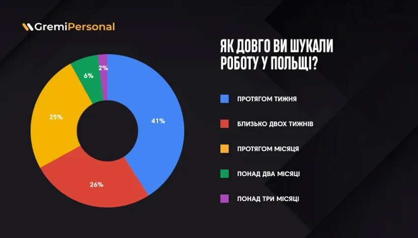 41-ukrainciv-znahodjat-robotu-u-polshhi-odrazu-pislja-priizdu