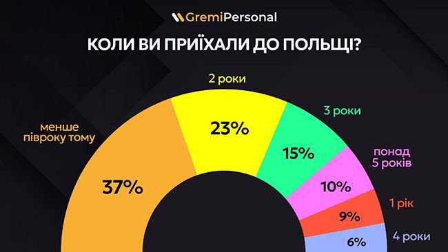 kozhen-tretij-ukrainec-u-polshhi-priihav-menshe-pivroku-tomu