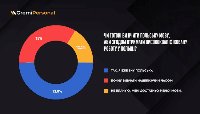 skilki-ukrainskih-bizhenciv-vzhe-vchat-polsku-movu-opituvannya