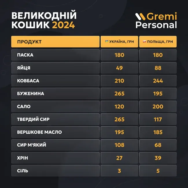 porivnjali-vartist-velikodnogo-koshika-v-ukraini-ta-polshhi