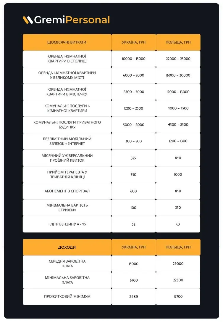 jak-vidriznjajutsja-vitrati-na-zhittja-v-ukraini-ta-polshhi-infografika