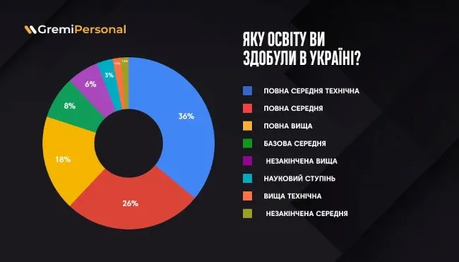 zarplata-ukrainskih-bizhenciv-u-polshhi-vidriznjaietsja-vid-zarplati-dovoiennih-migrantiv-doslidzhennja