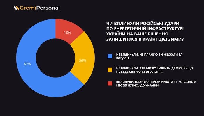 yak-vplinuli-udari-po-energetichnij-infrastrukturi-na-rishennya-ukrainciv-zalishatisya-na-zimu-v-ukraini-opituvannya