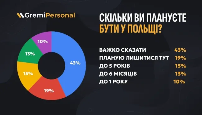 43-ukrainciv-shho-znahodjatsja-u-polshhi