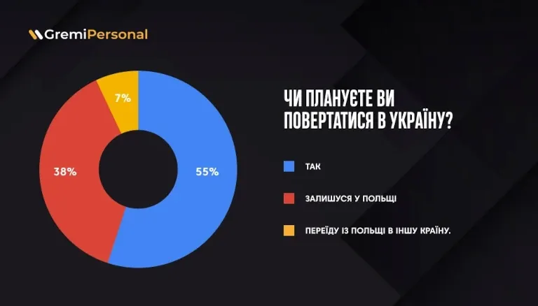 skilki-bizhenciv-ne-povernutsja-v-ukrainu-doslidzhennja