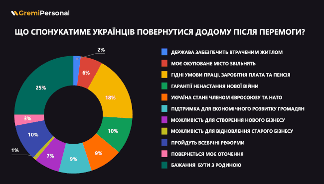 shho-sponukatime-ukrainciv-za-kordonom-povernutisya-dodomu-pislya-zakinchennya-vijni-opituvannya