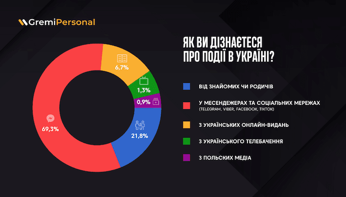 zvidki-ukrainski-bizhenci-za-kordonom-diznajutsya-pro-podii-v-ukraini-opituvannya