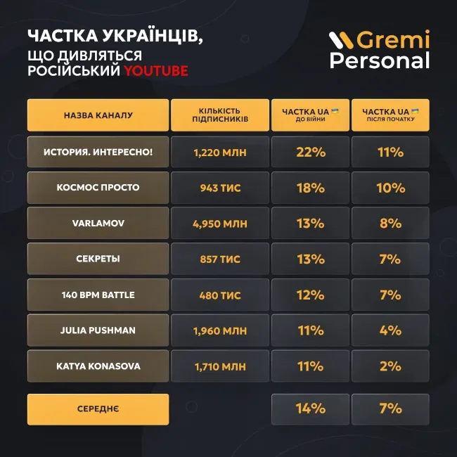 ukrainci-vdvichi-menshe-divljatsja-rosijskij-jutub-nizh-do-vijni-doslidzhennja