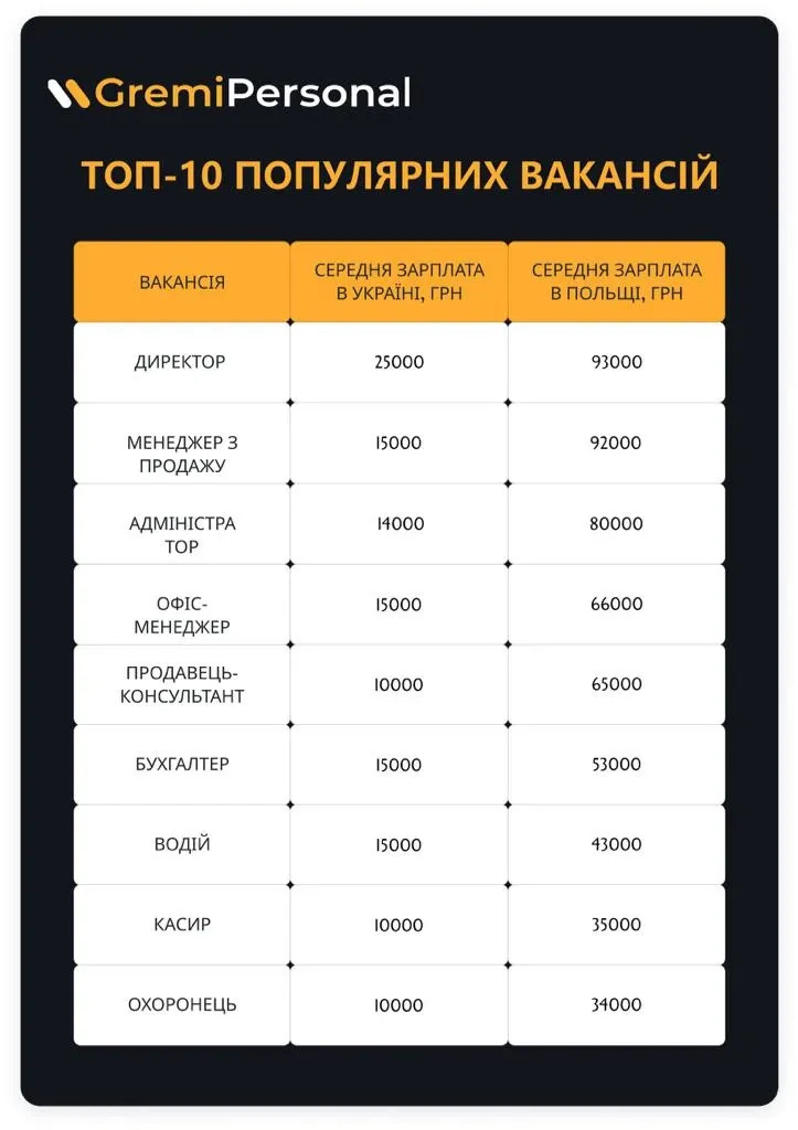 naskilki-vidriznjajutsja-zarplati-v-ukraini-ta-polshhi-top-10-populjarnih-vakansij