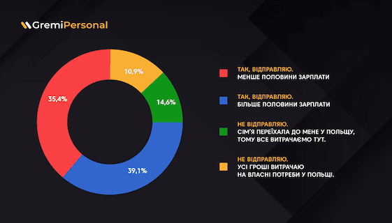 skilki-zarobitchan-iz-polshhi-perekazujut-groshi-v-ukrainu-opituvannya