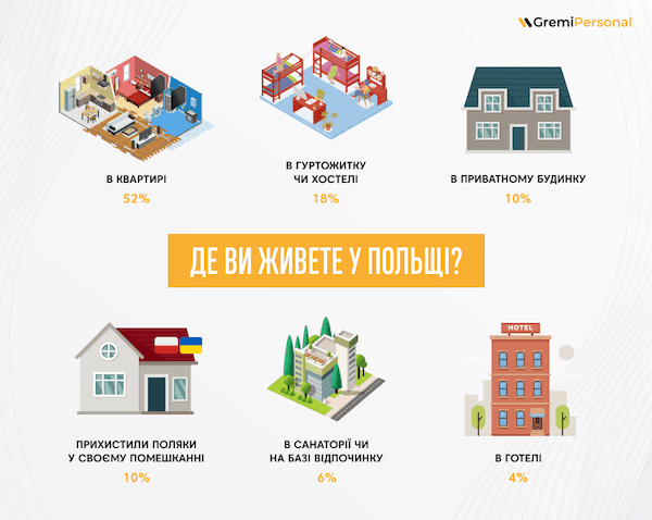 z-bizhenciv-znimajut-pilgi-za-prozhivannya-u-polshhi-v-yakih-vidah-zhitla-zaraz-zhivut-ukrainci-ta-hto-za-kogo-platit