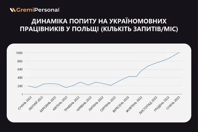 majzhe-u-10-raziv-viris-popit-na-pracivnikiv-iz-znannjam-ukrainskoi-movi-u-polshhi-v-chomu-prichina