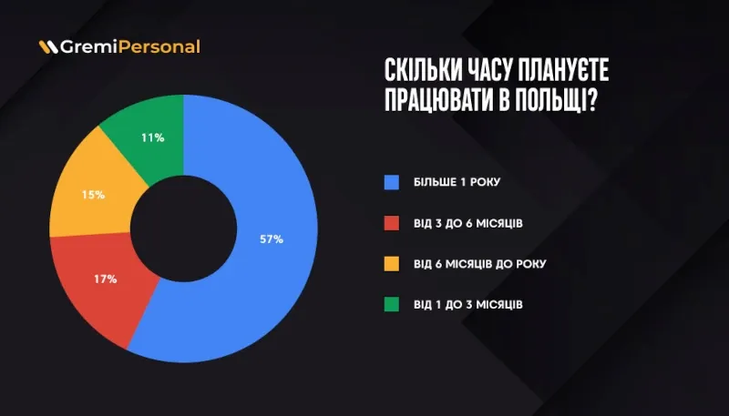 57-ukrainciv-shho-znajshli-robotu-u-polshhi-planujut-pracjuvati-ponad-roku-doslidzhennja