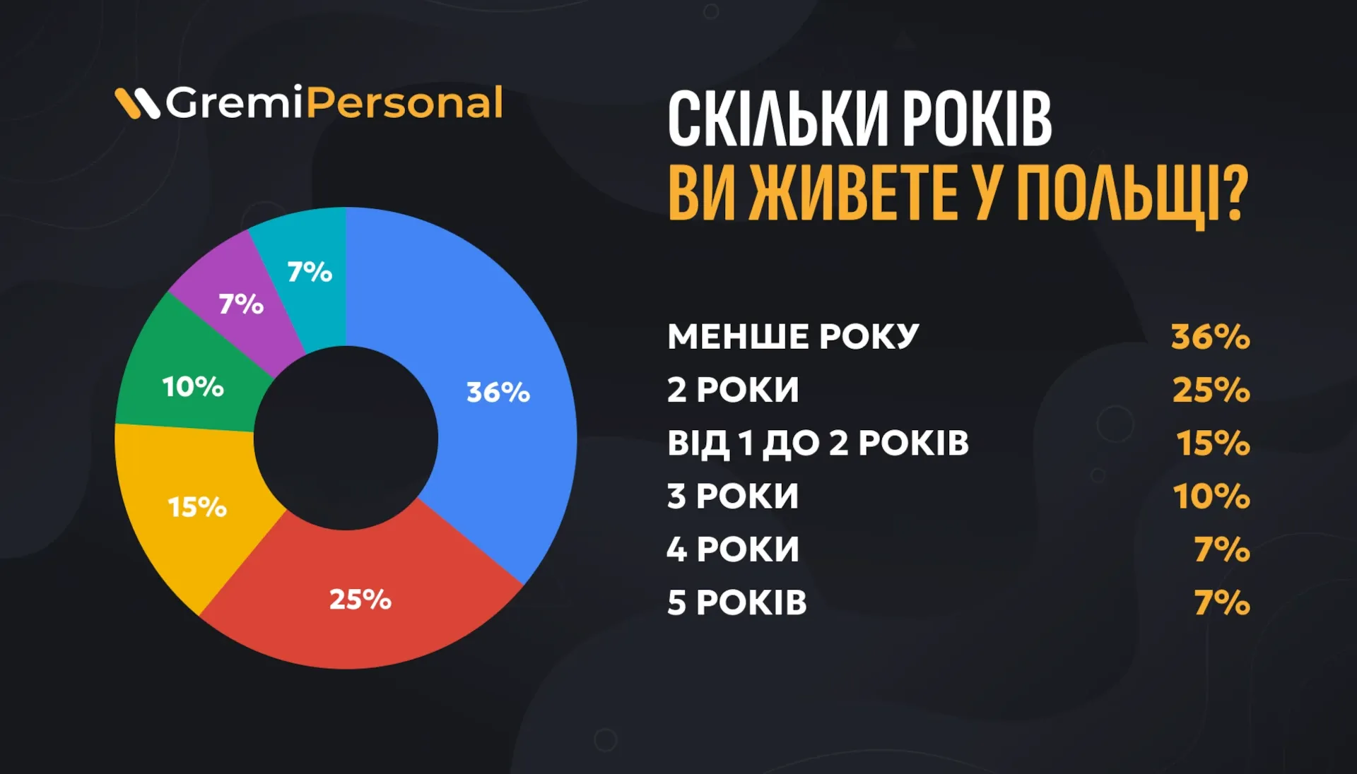 СКІЛЬКИ РОКІВ  ВИ ЖИВЕТЕ У ПОЛЬЩІ